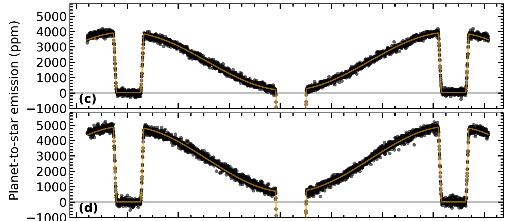 Graph with flux on the y-axis and orbital phase on the x-axis. There are valleys where the primary transit and secondary eclipse occurs.
